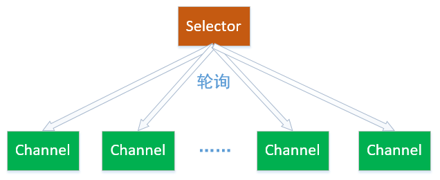 NIO之旅Selector