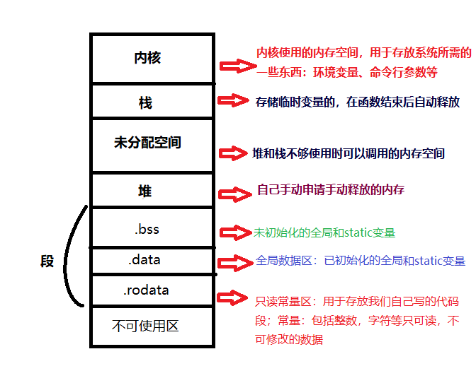 c语言关于函数传参之传地址和传数据问题