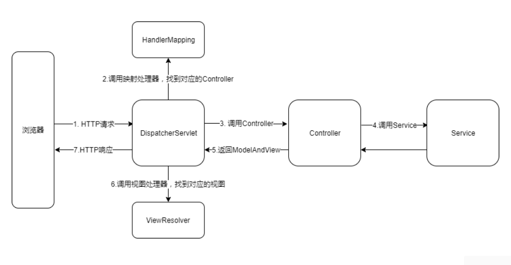 SpringMVC的原理