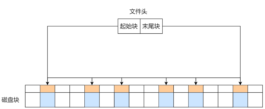 隐式链表