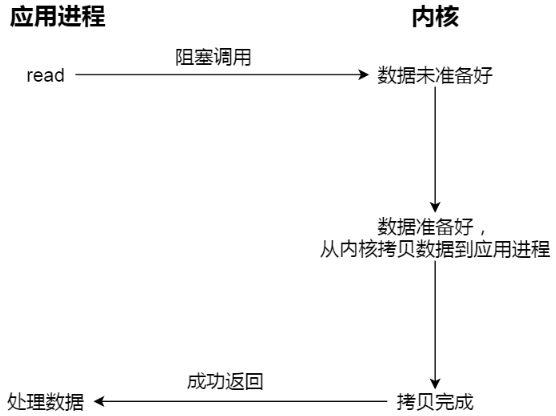 阻塞 I/O