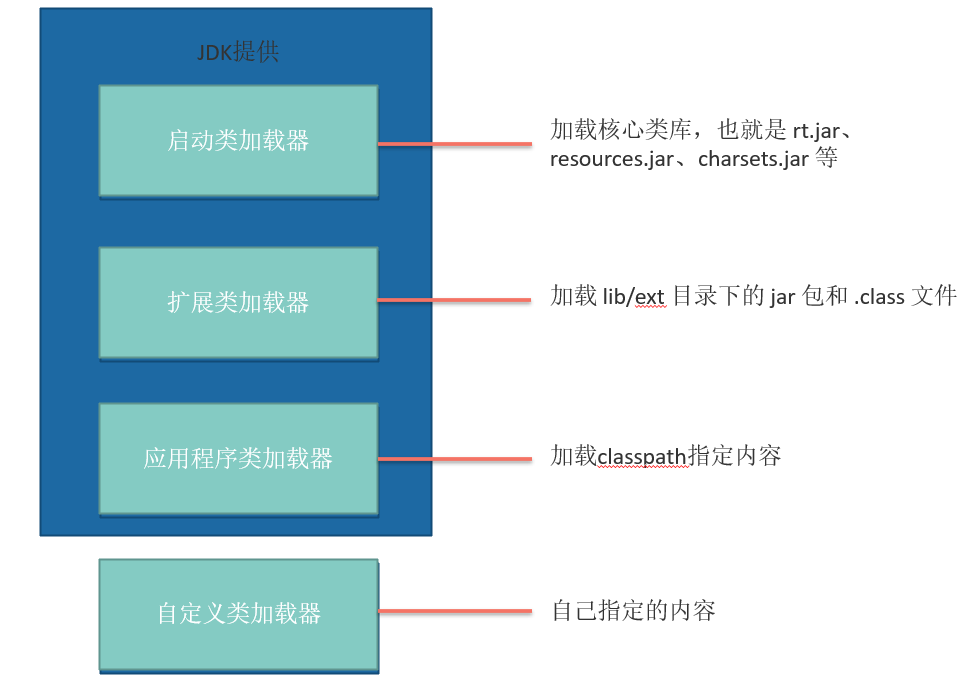 jvm深度学习（18）：类加载器和双亲委派机制