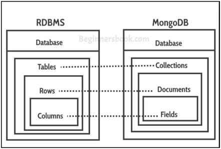 MongoDB structure