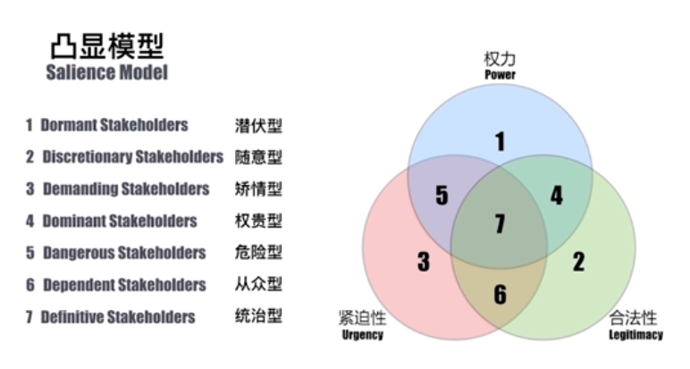 凸显模型