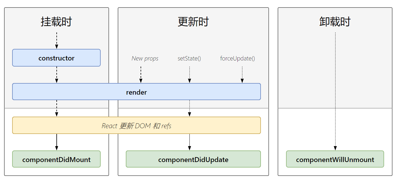 React中级学习（第一天）