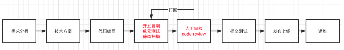 关于代码审查的一些探讨和总结