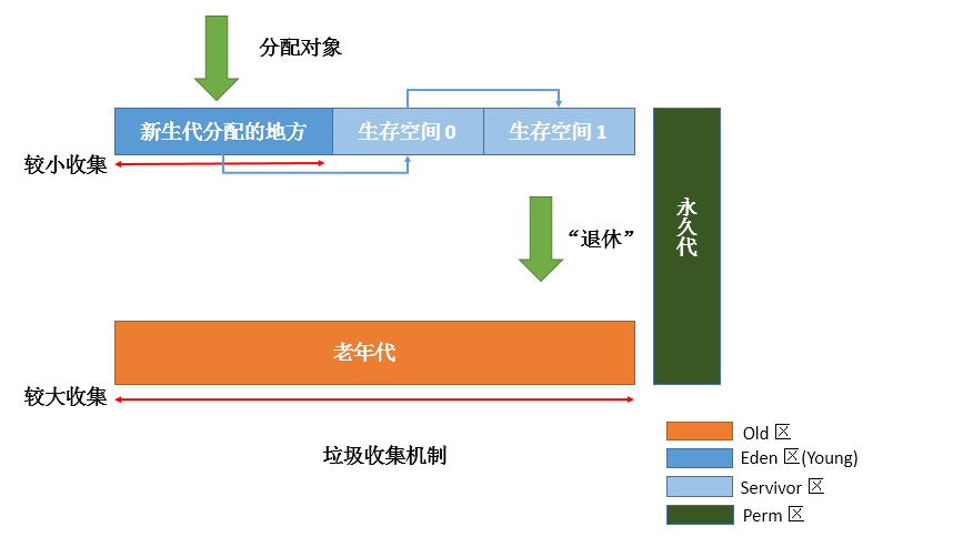 GC 4 大垃圾收集算法