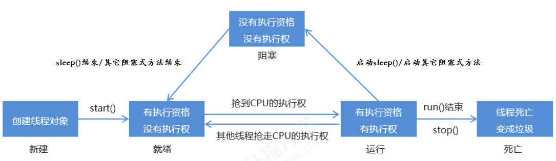 第七章 多线程