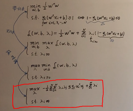 手推支持向量机03-硬间隔SVM-模型求解（对偶问题之KKT条件）