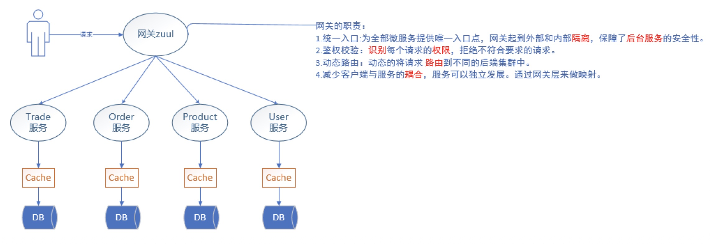 SpringCloud之Zuul网关原理及其配置