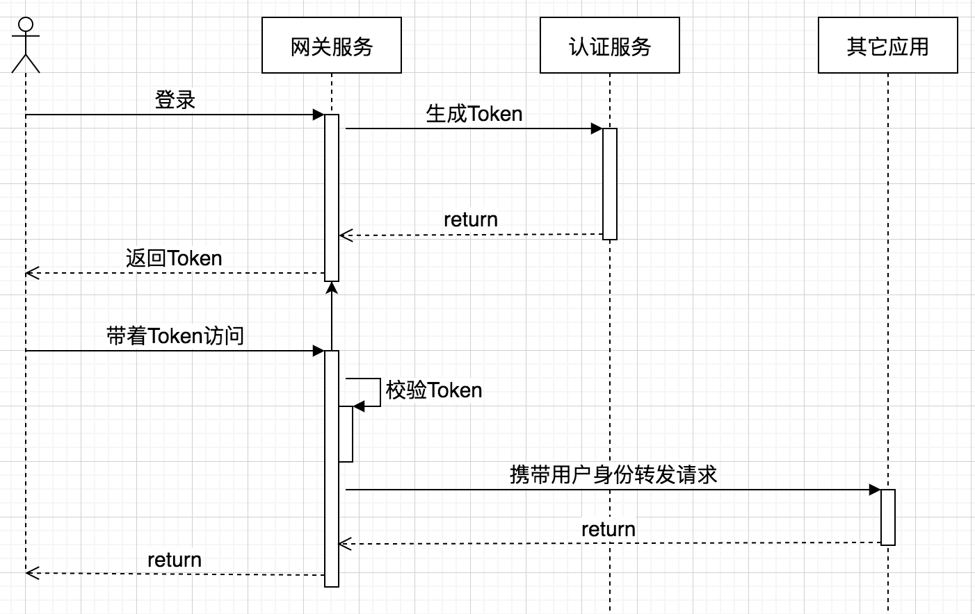 Spring Cloud Gateway 实现Token校验