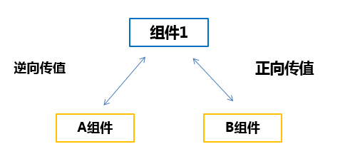 Vue.js note11（脚手架：vuex &同级/兄弟组件传值）