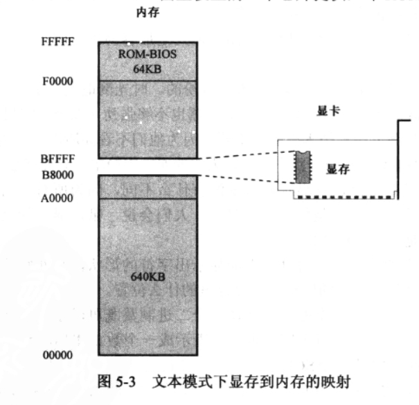 《x86汇编语言 从实模式到保护模式》学习实验笔记【06】