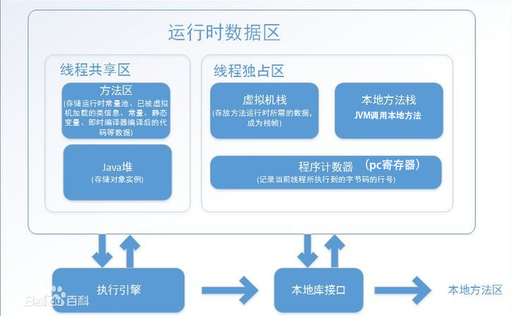 1. Java虚拟机运行时数据区域