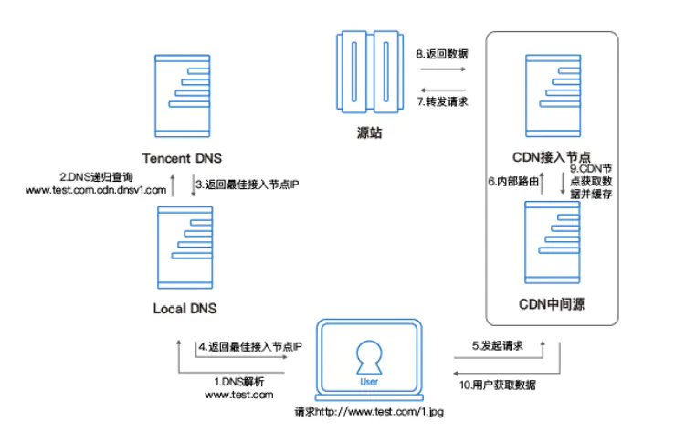 开启cdn对某些需要限制访问IP的路径影响及解决方案