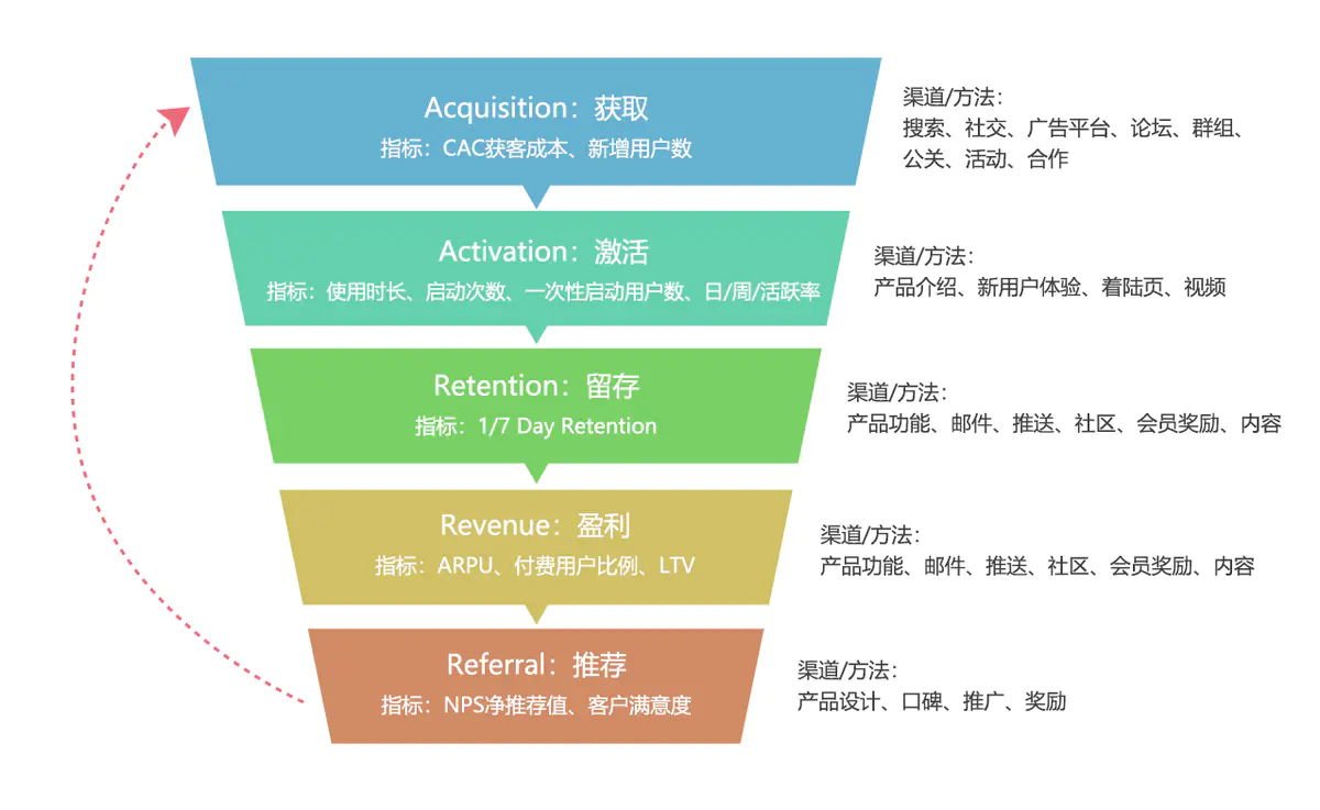 产品运营模型：AARRR模型