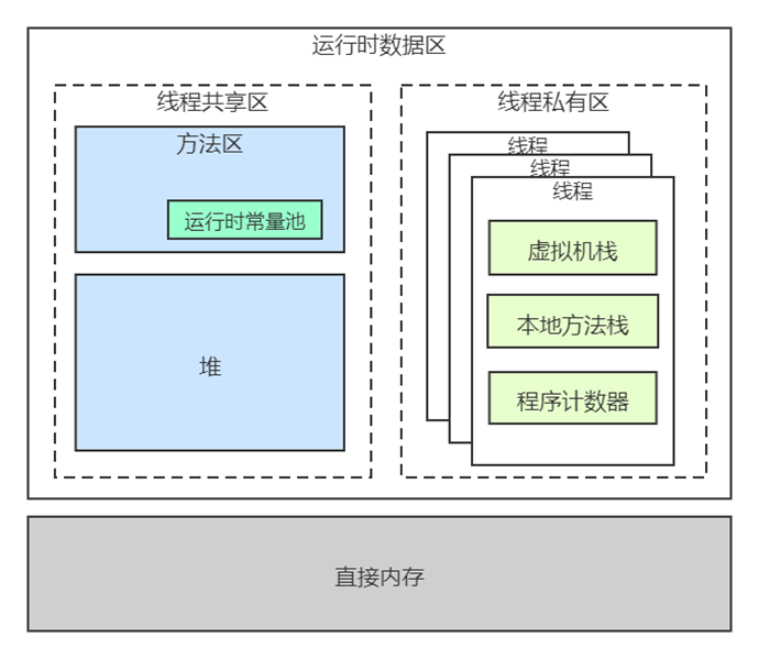 jvm深度学习（2）： jvm的内存区域