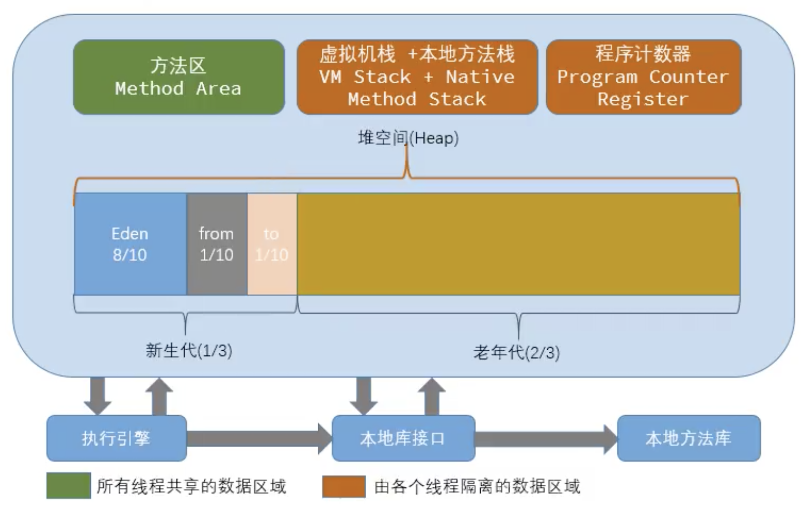 JVM底层原理分析：2.堆内存分析和JVM调优