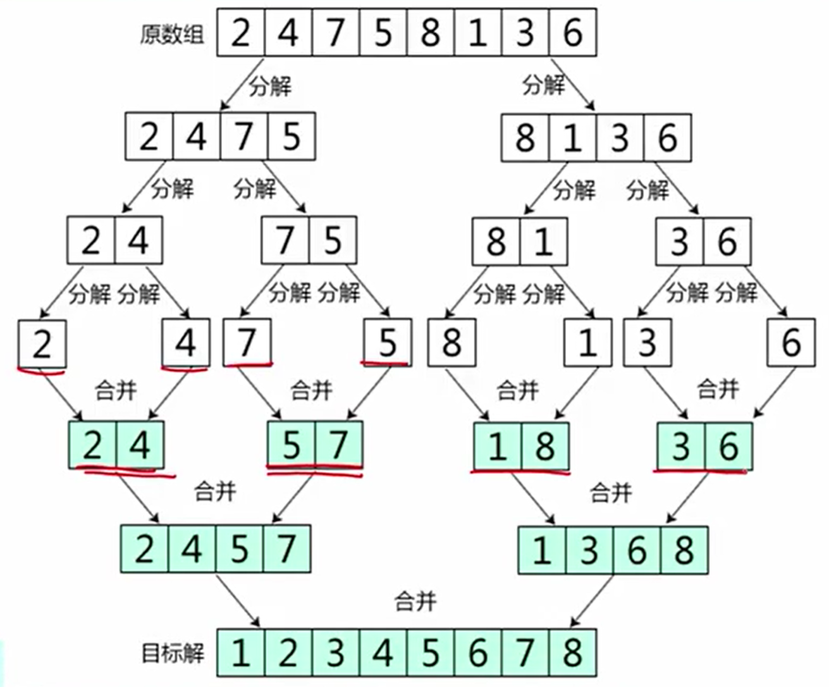 经典排序算法之归并排序详解