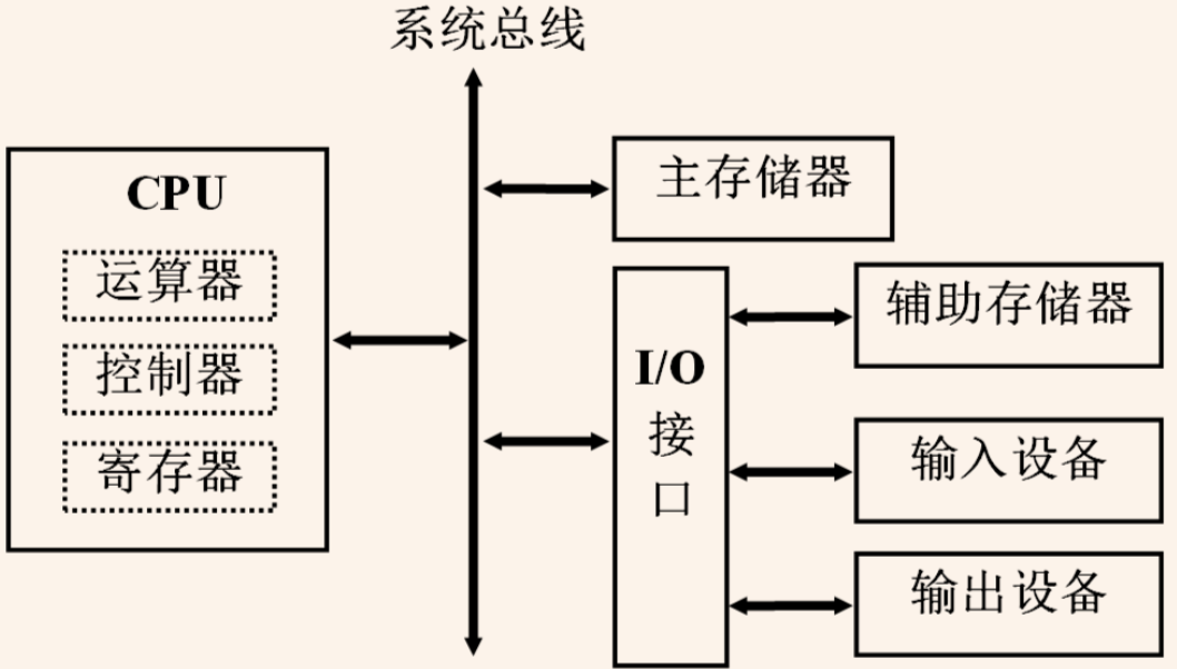 8086汇编语言精华笔记总结~