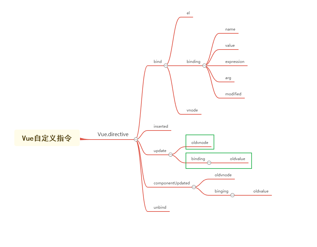 开局一张图，看懂Vue自定义指令