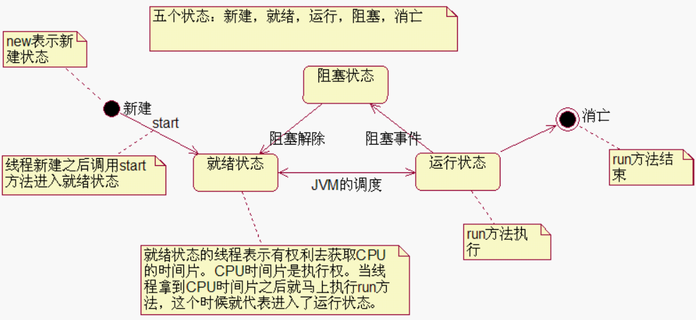 Java线程和线程池知识整理【较详细】