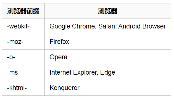 CSS学习笔记（浏览器兼容问题）