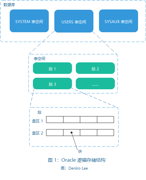 Oracle 数据库笔记（2）—— 逻辑存储结构