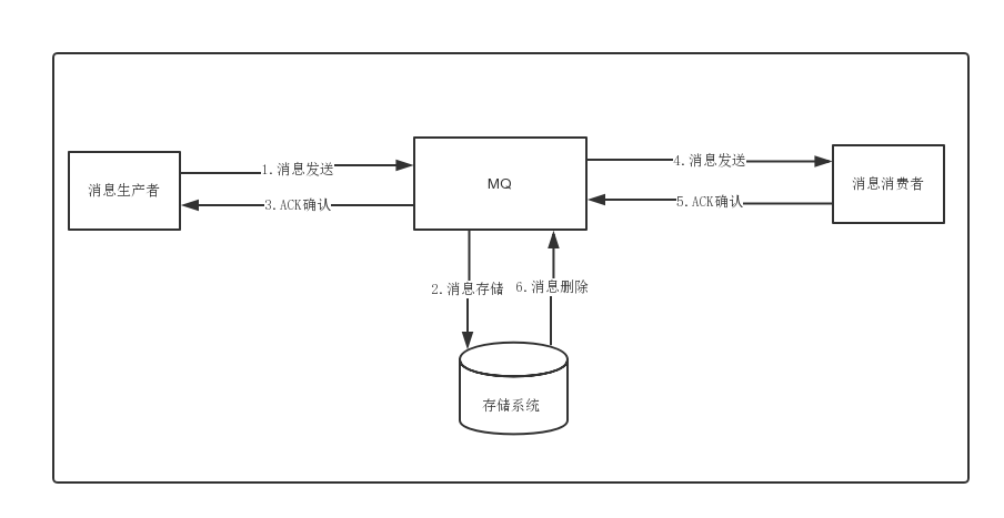 【RocketMQ 高可用】RocketMQ 高可用系列