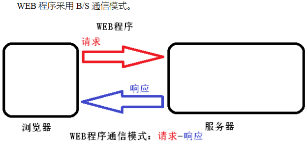 JavaWEB 核心技术快速入门详解(一)