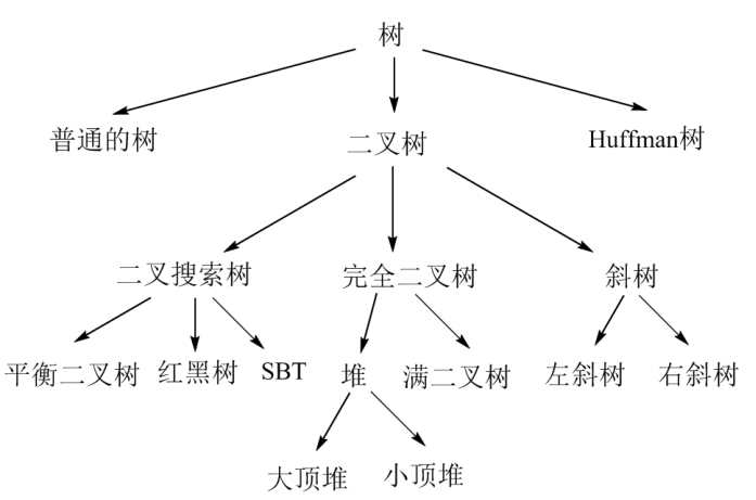 数据结构----树的基本概念