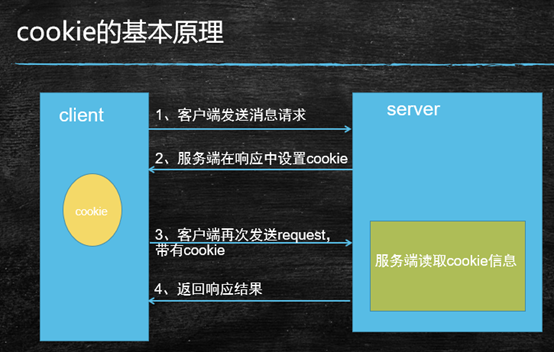 javaweb -- 3、Servlet系列之Cookie、Session