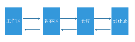 Git创建本地仓库和上传GitHub(二)