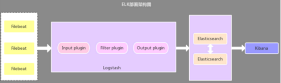 docker-compose编排ELK+Filebeat