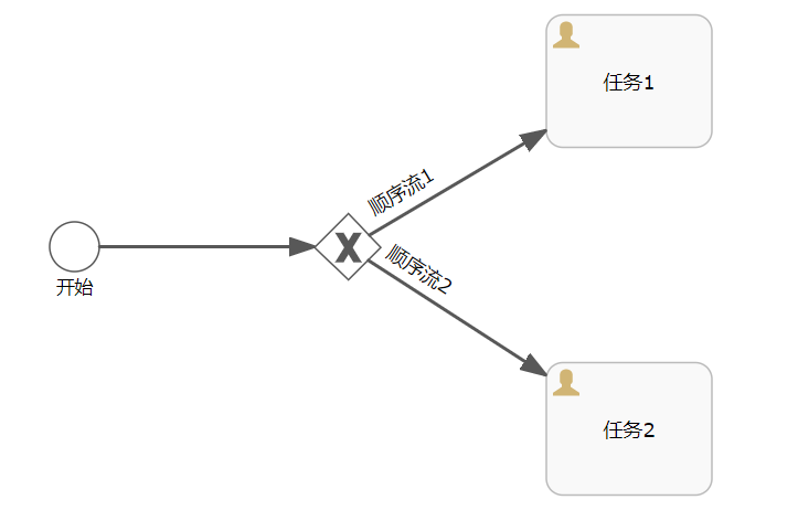 Activiti中的互斥网关、并行网关、兼容网关、事件网关