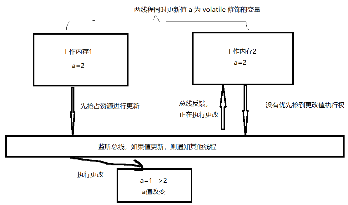 【java】线程通信