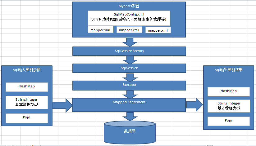 MyBatis 架构介绍