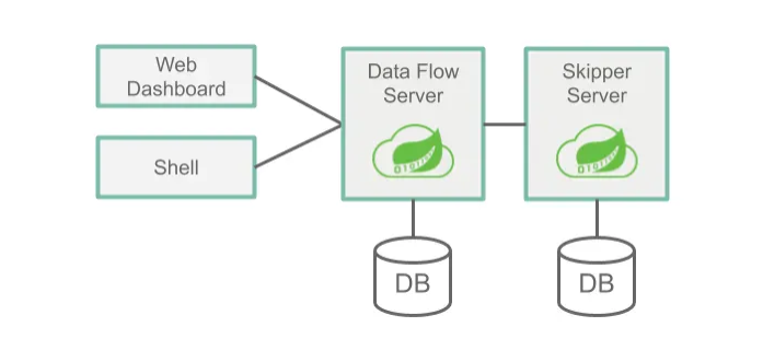 Spring Cloud Data Flow简介