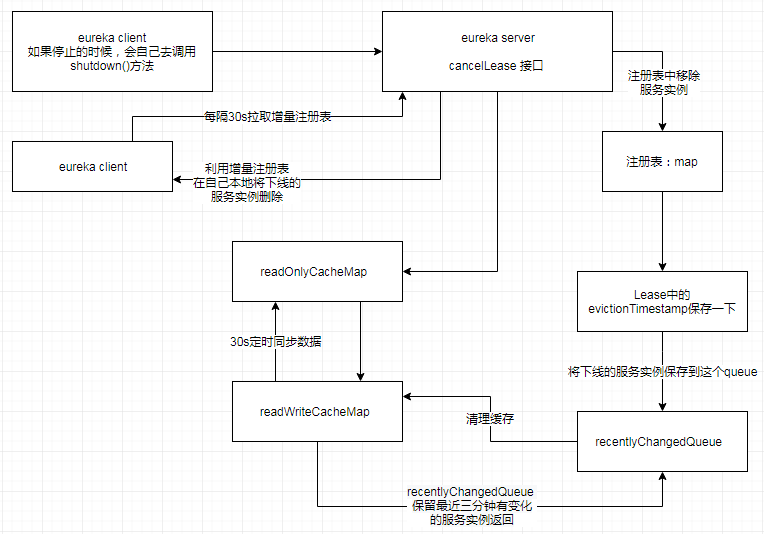 Eureka服务实例下线机制