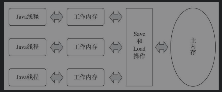 深入理解Java虚拟机（九）：Java内存模型（Java Memory Model,JMM）