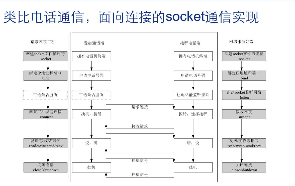 Linux--TCP详解及Demo