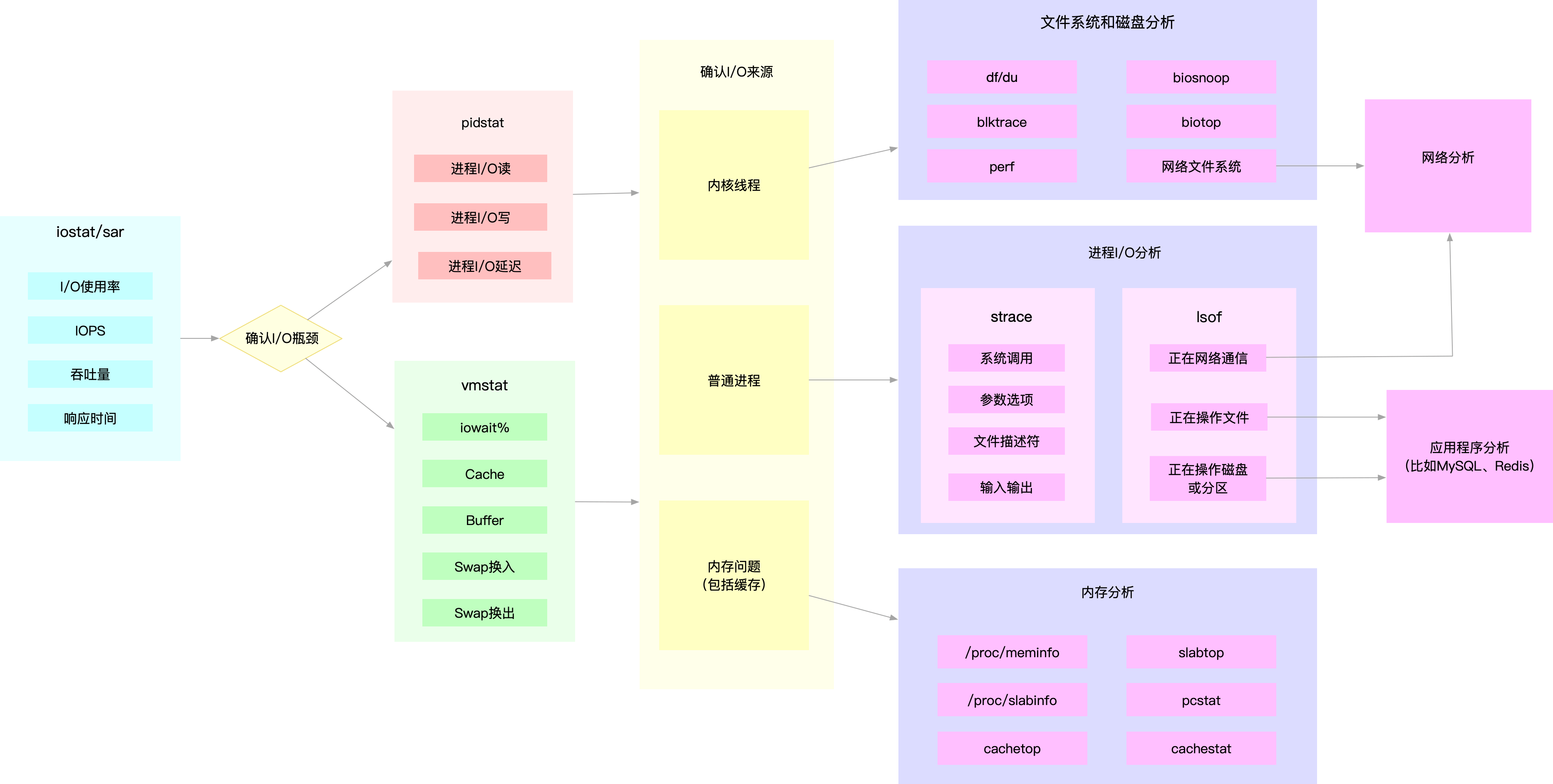 一文搞定 Linux性能调优之 IO