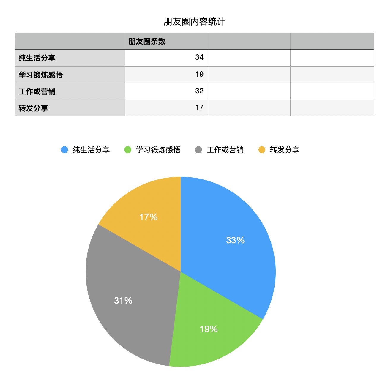 如何利用朋友圈学习和提升自己？