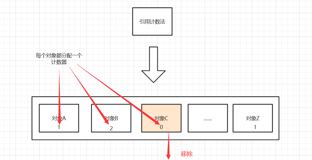 初入JVM学习(GC垃圾回收)