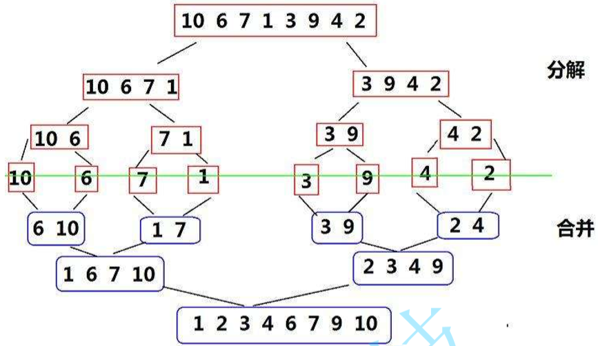【数据结构】归并排序