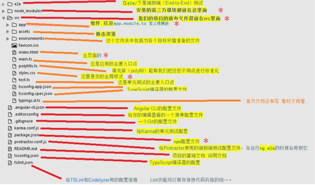 Angular学习第二课--目录结构分析