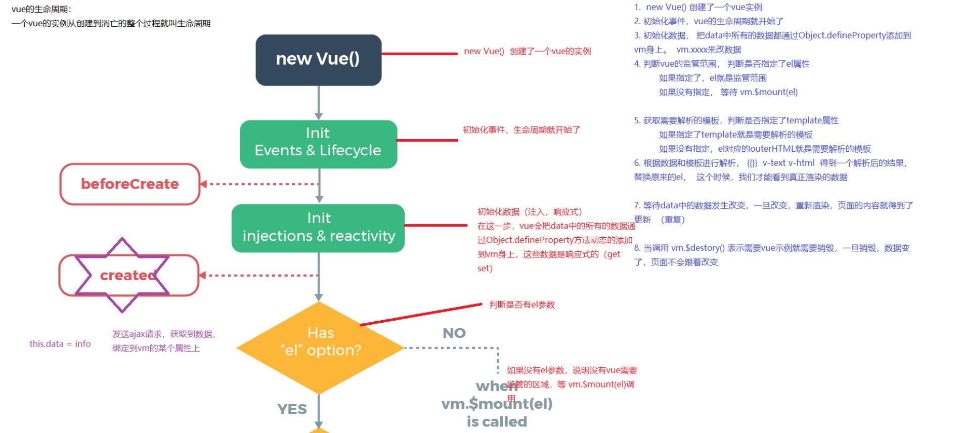 vue使用之过滤器、生命周期、钩子函数、axios、计算监听属性和响应式数据的说明