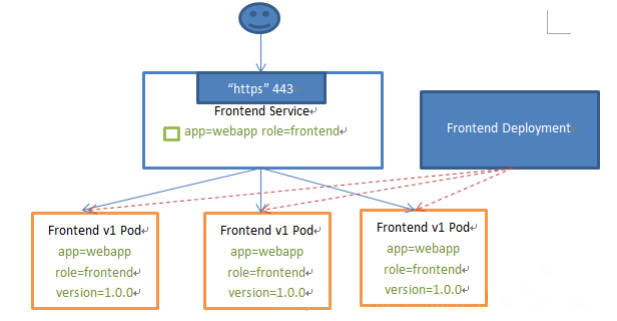 kubernetes-第五篇service