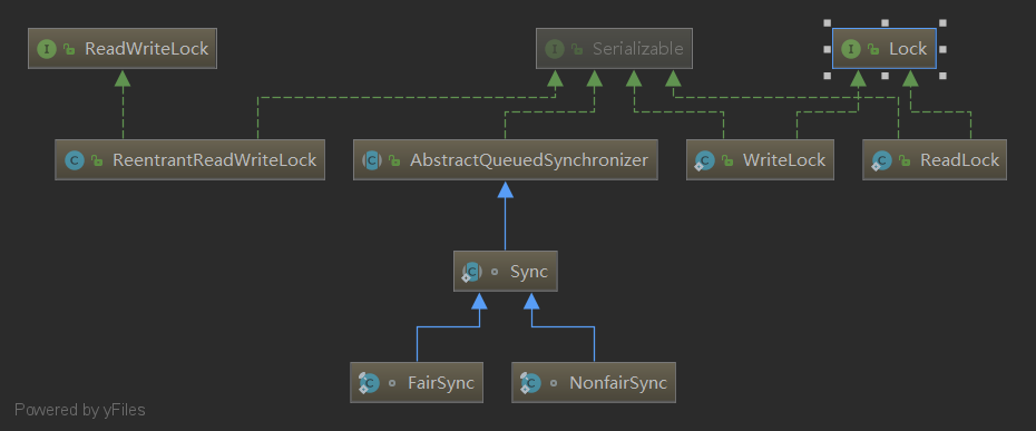 ReentrantReadWriteLock源码解析