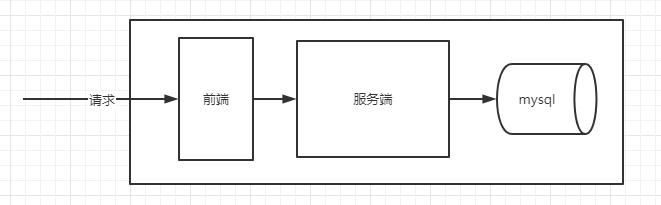 如何设计一个秒杀系统？？